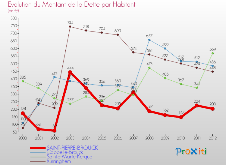 Evolution de la dette par habitant pour la commune de SAINT-PIERRE-BROUCK et les communes proches de 2000 à 2012 Comparaison de la dette par habitant pour SAINT-PIERRE-BROUCK et les communes voisines de 2000 à 2012