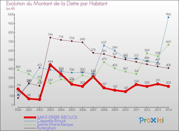 Evolution de la dette par habitant pour la commune de SAINT-PIERRE-BROUCK et les communes proches de 2000 à 2014 Comparaison de la dette par habitant pour SAINT-PIERRE-BROUCK et les communes voisines de 2000 à 2014