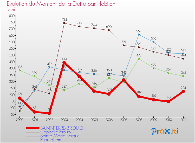 Evolution de la dette par habitant pour la commune de SAINT-PIERRE-BROUCK et les communes proches Comparaison de la dette par habitant pour SAINT-PIERRE-BROUCK et les communes voisines