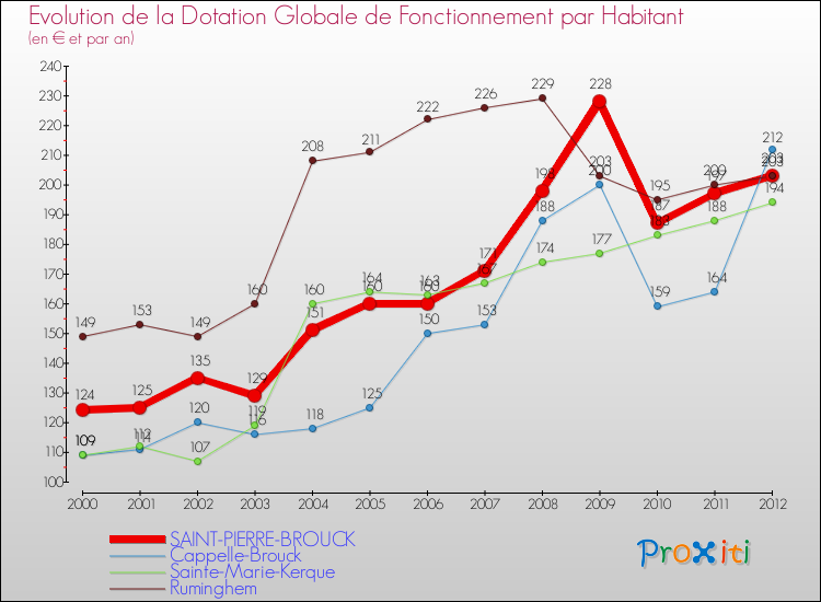 Evolution et montant de la dotation globale de fonctionnement par Habitant pour SAINT-PIERRE-BROUCK et les communes proches Comparaison des dotations globales de fonctionnement par habitant pour SAINT-PIERRE-BROUCK et les communes voisines