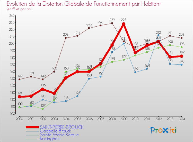 Evolution et montant de la dotation globale de fonctionnement par Habitant pour SAINT-PIERRE-BROUCK et les communes proches de 2000 à 2014. Comparaison des dotations globales de fonctionnement par habitant pour SAINT-PIERRE-BROUCK et les communes voisines de 2000 à 2014.