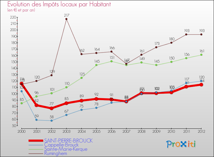 Evolution et montant des impôts locaux par Habitant pour SAINT-PIERRE-BROUCK et les communes proches Comparaison des impôts locaux par habitant pour SAINT-PIERRE-BROUCK et les communes voisines