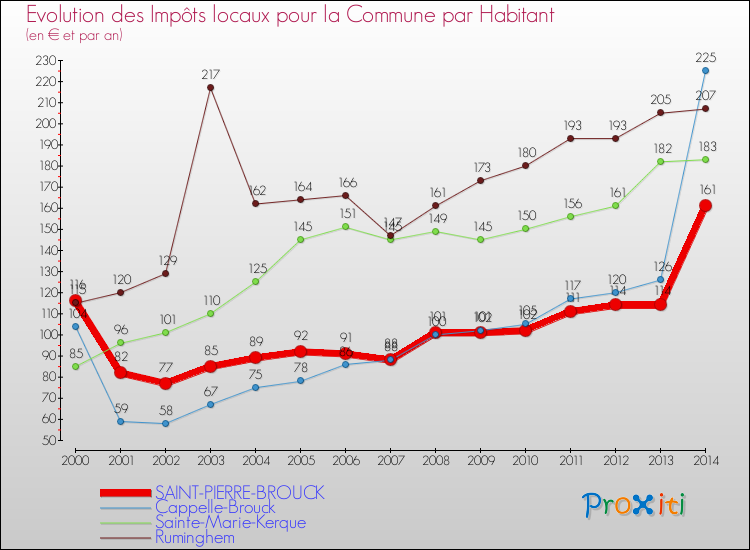 Evolution et montant des impôts locaux par Habitant pour SAINT-PIERRE-BROUCK et les communes proches de 2000 à 2014 Comparaison des impôts locaux par habitant pour SAINT-PIERRE-BROUCK et les communes voisines de 2000 à 2014