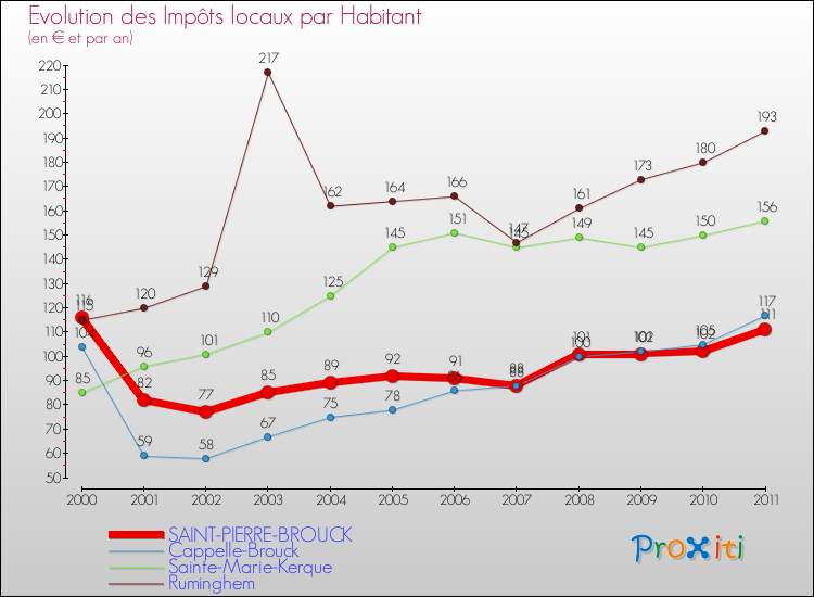 Evolution et montant des impôts locaux par Habitant pour SAINT-PIERRE-BROUCK et les communes proches Comparaison des impôts locaux par habitant pour SAINT-PIERRE-BROUCK et les communes voisines