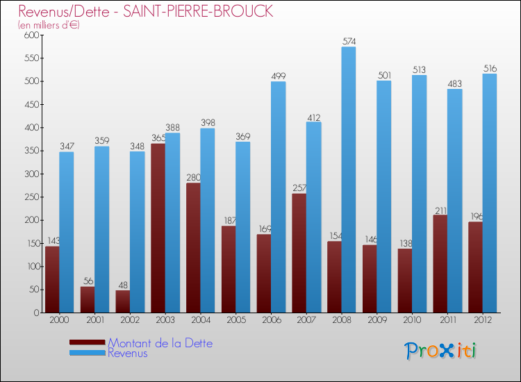Evolution comparée de la dette et des revenus pour la commune de SAINT-PIERRE-BROUCK de 2000 à 2012 Comparaison de la dette et des revenus pour SAINT-PIERRE-BROUCK de 2000 à 2012
