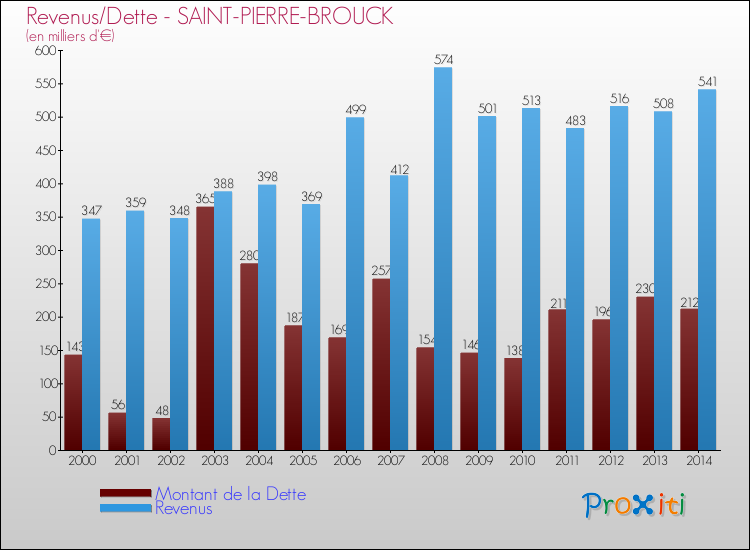 Evolution comparée de la dette et des revenus pour la commune de SAINT-PIERRE-BROUCK de 2000 à 2014 Comparaison de la dette et des revenus pour SAINT-PIERRE-BROUCK de 2000 à 2014