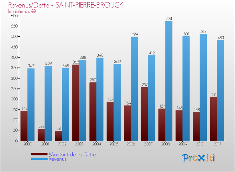 Evolution comparée de la dette et des revenus pour la commune de SAINT-PIERRE-BROUCK de 2000 à 2011 Comparaison de la dette et des revenus pour SAINT-PIERRE-BROUCK de 2000 à 2011