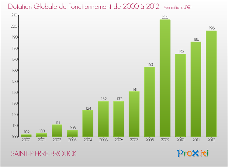 Evolution du montant de la Dotation Globale de Fonctionnement pour la commune de SAINT-PIERRE-BROUCK de 2000 à 2012 Evolution du montant de la Dotation Globale de Fonctionnement pour SAINT-PIERRE-BROUCK de 2000 à 2012