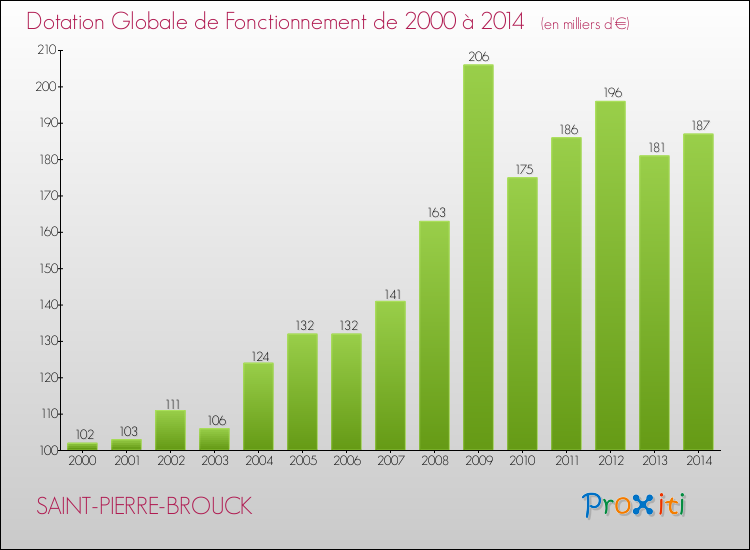 Evolution du montant de la Dotation Globale de Fonctionnement pour la commune de SAINT-PIERRE-BROUCK de 2000 à 2014 Evolution du montant de la Dotation Globale de Fonctionnement pour SAINT-PIERRE-BROUCK de 2000 à 2014