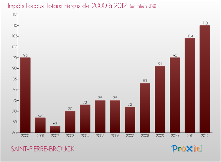 Evolution des Impôts Locaux pour la commune de SAINT-PIERRE-BROUCK de 2000 à 2012 Evolution des Impôts Locaux pour SAINT-PIERRE-BROUCK de 2000 à 2012