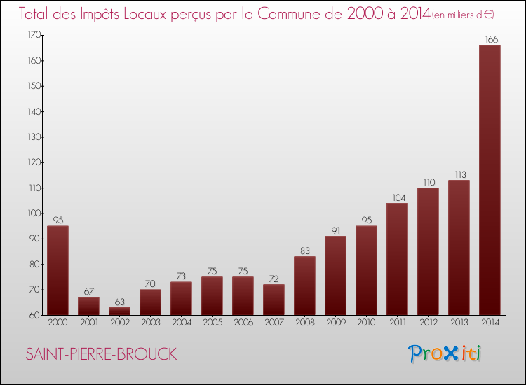 Evolution des Impôts Locaux pour la commune de SAINT-PIERRE-BROUCK de 2000 à 2014 Evolution des Impôts Locaux pour SAINT-PIERRE-BROUCK de 2000 à 2014