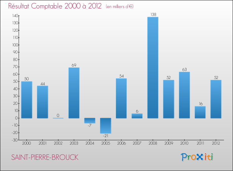 Evolution du résultat comptable pour la commune de SAINT-PIERRE-BROUCK de 2000 à 2012 Evolution du résultat comptable pour SAINT-PIERRE-BROUCK de 2000 à 2012