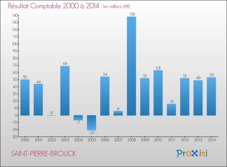 Evolution du résultat comptable pour la commune de SAINT-PIERRE-BROUCK de 2000 à 2014 Evolution du résultat comptable pour SAINT-PIERRE-BROUCK de 2000 à 2014