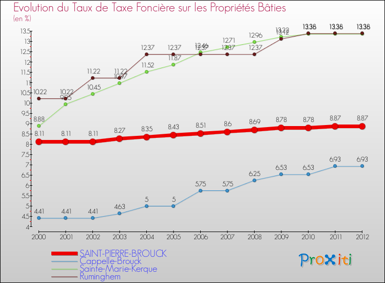 Evolution du taux de la taxe foncière sur le bati pour SAINT-PIERRE-BROUCK et les communes proches de 2000 à 2012 Comparaison des taux de taxe foncière sur le bati pour SAINT-PIERRE-BROUCK et les communes voisines de 2000 à 2012