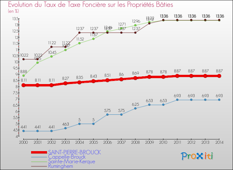 Evolution du taux de la taxe foncière sur le bati pour SAINT-PIERRE-BROUCK et les communes proches de 2000 à 2014 Comparaison des taux de taxe foncière sur le bati pour SAINT-PIERRE-BROUCK et les communes voisines de 2000 à 2014