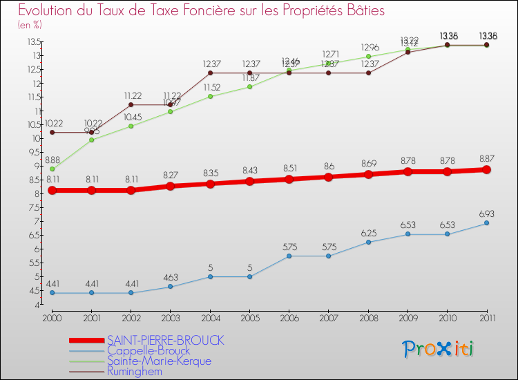 Evolution du taux de la taxe foncière sur le bati pour SAINT-PIERRE-BROUCK et les communes proches Comparaison des taux de taxe foncière sur le bati pour SAINT-PIERRE-BROUCK et les communes voisines
