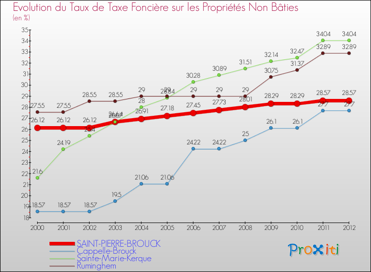 Evolution du taux de la taxe foncière sur les immeubles et terrains non batis pour SAINT-PIERRE-BROUCK et les communes proches de 2000 à 2012 Comparaison des taux de la taxe foncière sur les immeubles et terrains non batis pour SAINT-PIERRE-BROUCK et les communes voisines de 2000 à 2012