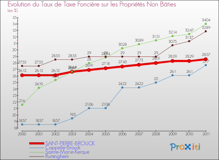 Evolution du taux de la taxe foncière sur les immeubles et terrains non batis pour SAINT-PIERRE-BROUCK et les communes proches Comparaison des taux de la taxe foncière sur les immeubles et terrains non batis pour SAINT-PIERRE-BROUCK et les communes voisines