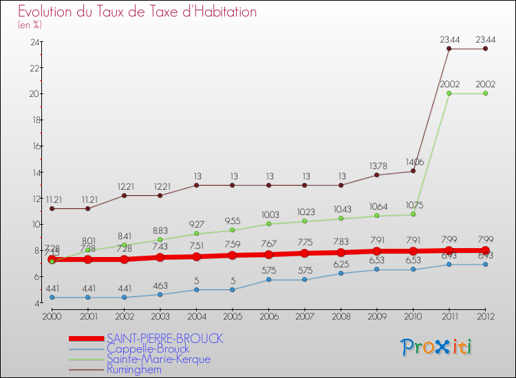 Evolution du taux de la taxe d'habitation pour SAINT-PIERRE-BROUCK et les communes proches Comparaison des taux de la taxe d'habitation pour SAINT-PIERRE-BROUCK et les communes voisines