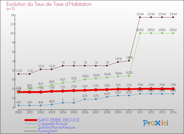 Evolution du taux de la taxe d'habitation pour SAINT-PIERRE-BROUCK et les communes proches de 2000 à 2014 Comparaison des taux de la taxe d'habitation pour SAINT-PIERRE-BROUCK et les communes voisines de 2000 à 2014