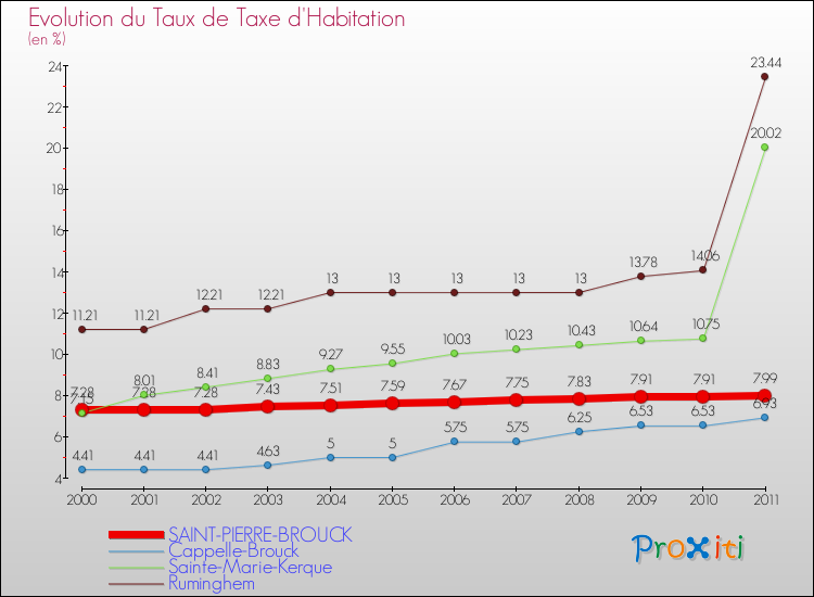 Evolution du taux de la taxe d'habitation pour SAINT-PIERRE-BROUCK et les communes proches Comparaison des taux de la taxe d'habitation pour SAINT-PIERRE-BROUCK et les communes voisines