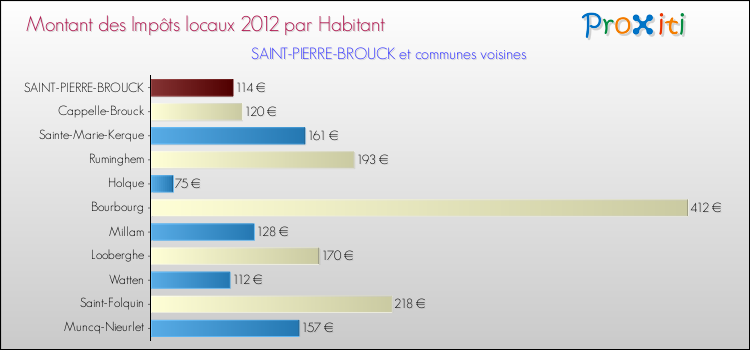 Montant des impôts locaux par Habitant pour SAINT-PIERRE-BROUCK et les communes proches Comparaison des impôts locaux par habitant pour SAINT-PIERRE-BROUCK et les communes voisines