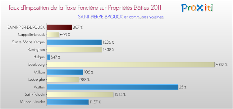Taux d'imposition de la taxe foncière sur le bati 2011 pour SAINT-PIERRE-BROUCK et les communes proches Comparaison des taux d'imposition de la taxe foncière sur le bati 2011 pour SAINT-PIERRE-BROUCK et les communes voisines