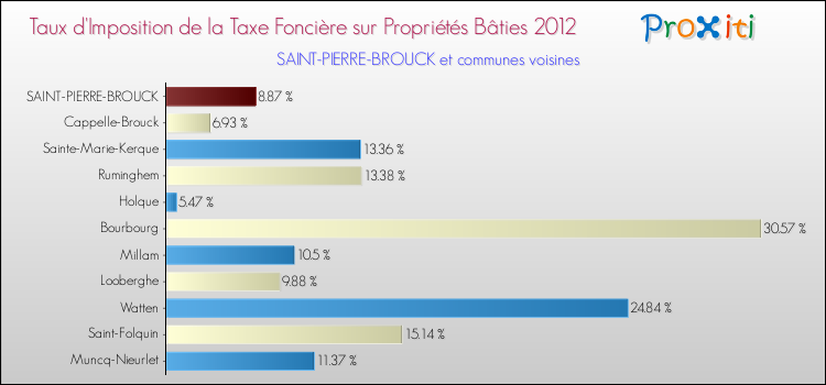 Taux d'imposition de la taxe foncière sur le bati 2012 pour SAINT-PIERRE-BROUCK et les communes proches Comparaison des taux d'imposition de la taxe foncière sur le bati 2012 pour SAINT-PIERRE-BROUCK et les communes voisines