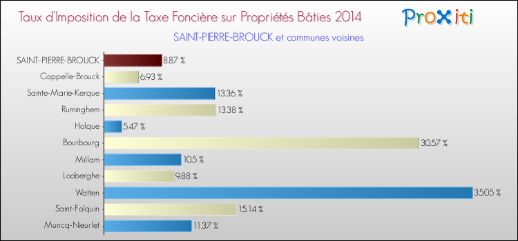 Taux d'imposition de la taxe foncière sur le bati 2014 pour SAINT-PIERRE-BROUCK et les communes proches Comparaison des taux d'imposition de la taxe foncière sur le bati 2014 pour SAINT-PIERRE-BROUCK et les communes voisines