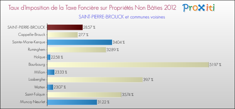 Taux d'imposition de la taxe foncière sur les immeubles et terrains non batis 2012 pour SAINT-PIERRE-BROUCK et les communes proches Comparaison des taux d'imposition de la taxe foncière sur les immeubles et terrains non batis 2012 pour SAINT-PIERRE-BROUCK et les communes voisines