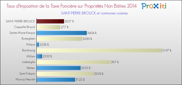Taux d'imposition de la taxe foncière sur les immeubles et terrains non batis 2014 pour SAINT-PIERRE-BROUCK et les communes proches Comparaison des taux d'imposition de la taxe foncière sur les immeubles et terrains non batis 2014 pour SAINT-PIERRE-BROUCK et les communes voisines