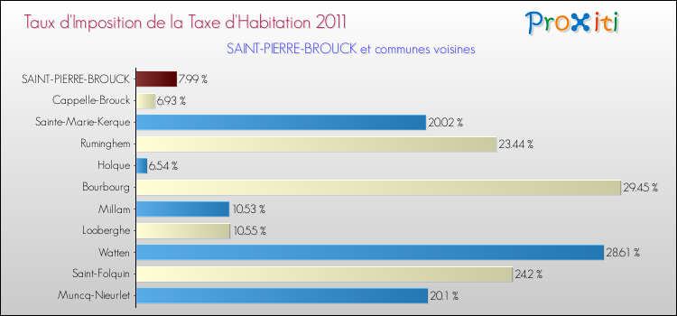Taux d'imposition de la taxe d'habitation 2011 pour SAINT-PIERRE-BROUCK et les communes proches Comparaison des taux d'imposition de la taxe d'habitation 2011 pour SAINT-PIERRE-BROUCK et les communes voisines
