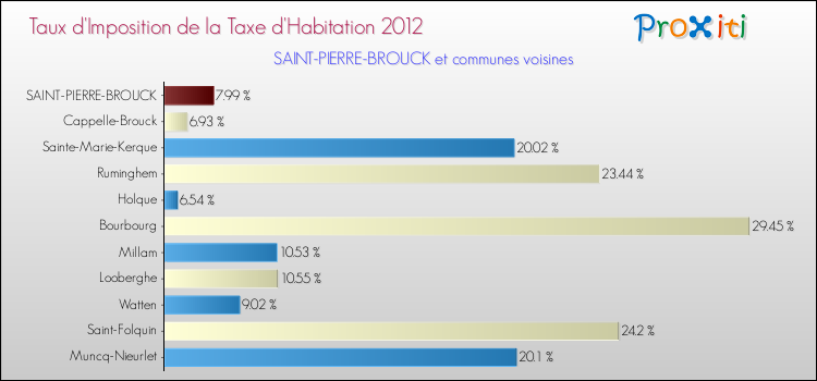 Taux d'imposition de la taxe d'habitation 2012 pour SAINT-PIERRE-BROUCK et les communes proches Comparaison des taux d'imposition de la taxe d'habitation 2012 pour SAINT-PIERRE-BROUCK et les communes voisines