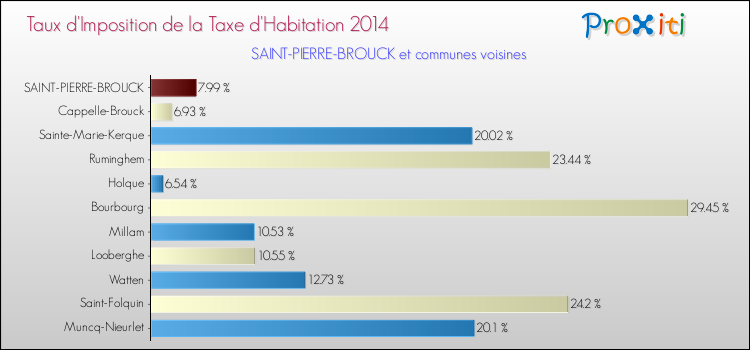Taux d'imposition de la taxe d'habitation 2014 pour SAINT-PIERRE-BROUCK et les communes proches Comparaison des taux d'imposition de la taxe d'habitation 2014 pour SAINT-PIERRE-BROUCK et les communes voisines