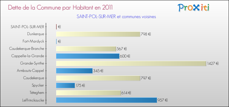 Dette par habitant de la commune en 2011 pour SAINT-POL-SUR-MER et les communes proches Comparaison de la dette par habitant de la commune en 2011 pour SAINT-POL-SUR-MER et les communes voisines