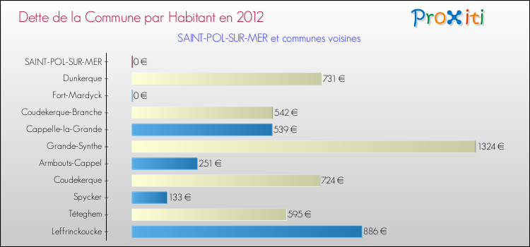 Dette par habitant de la commune en 2012 pour SAINT-POL-SUR-MER et les communes proches Comparaison de la dette par habitant de la commune en 2012 pour SAINT-POL-SUR-MER et les communes voisines