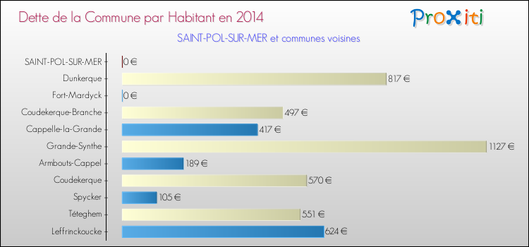 Dette par habitant de la commune en 2014 pour SAINT-POL-SUR-MER et les communes proches Comparaison de la dette par habitant de la commune en 2014 pour SAINT-POL-SUR-MER et les communes voisines