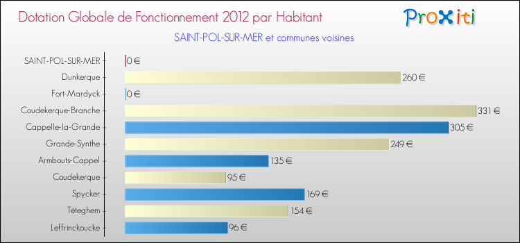 Montant des dotations globales de fonctionnement DGF par Habitant pour SAINT-POL-SUR-MER et les communes proches Comparaison des des dotations globales de fonctionnement DGF par habitant pour SAINT-POL-SUR-MER et les communes voisines