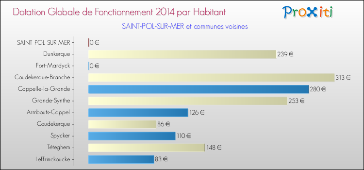 Montant des dotations globales de fonctionnement DGF par Habitant pour SAINT-POL-SUR-MER et les communes proches en 2014. Comparaison des des dotations globales de fonctionnement DGF par habitant pour SAINT-POL-SUR-MER et les communes voisines en 2014.