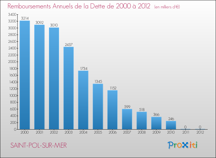 Evolution de l'annuité de la dette pour la commune de SAINT-POL-SUR-MER de 2000 à 2012 Annuités de la dette pour SAINT-POL-SUR-MER de 2000 à 2012