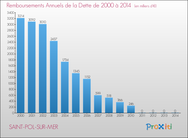 Evolution de l'annuité de la dette pour la commune de SAINT-POL-SUR-MER de 2000 à 2014 Annuités de la dette pour SAINT-POL-SUR-MER de 2000 à 2014