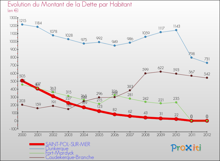 Evolution de la dette par habitant pour la commune de SAINT-POL-SUR-MER et les communes proches de 2000 à 2012 Comparaison de la dette par habitant pour SAINT-POL-SUR-MER et les communes voisines de 2000 à 2012
