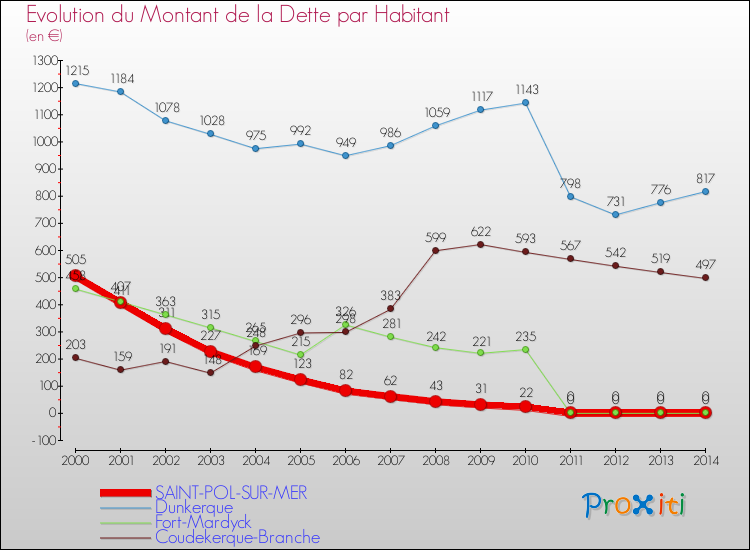 Evolution de la dette par habitant pour la commune de SAINT-POL-SUR-MER et les communes proches de 2000 à 2014 Comparaison de la dette par habitant pour SAINT-POL-SUR-MER et les communes voisines de 2000 à 2014