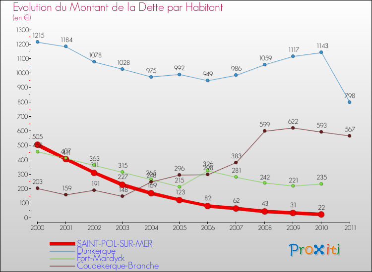 Evolution de la dette par habitant pour la commune de SAINT-POL-SUR-MER et les communes proches Comparaison de la dette par habitant pour SAINT-POL-SUR-MER et les communes voisines