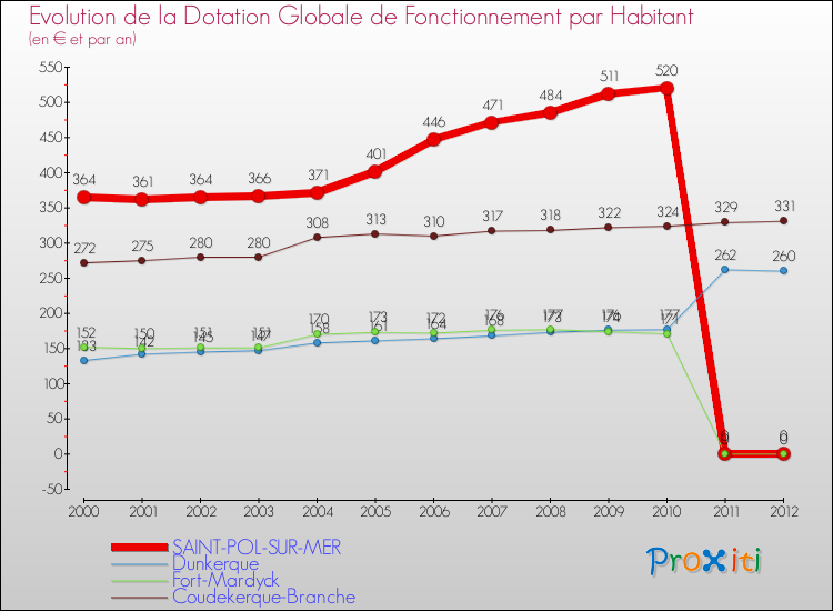 Evolution et montant de la dotation globale de fonctionnement par Habitant pour SAINT-POL-SUR-MER et les communes proches Comparaison des dotations globales de fonctionnement par habitant pour SAINT-POL-SUR-MER et les communes voisines