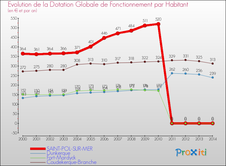 Evolution et montant de la dotation globale de fonctionnement par Habitant pour SAINT-POL-SUR-MER et les communes proches de 2000 à 2014. Comparaison des dotations globales de fonctionnement par habitant pour SAINT-POL-SUR-MER et les communes voisines de 2000 à 2014.