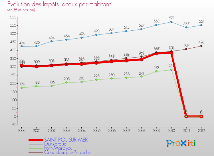 Evolution et montant des impôts locaux par Habitant pour SAINT-POL-SUR-MER et les communes proches Comparaison des impôts locaux par habitant pour SAINT-POL-SUR-MER et les communes voisines