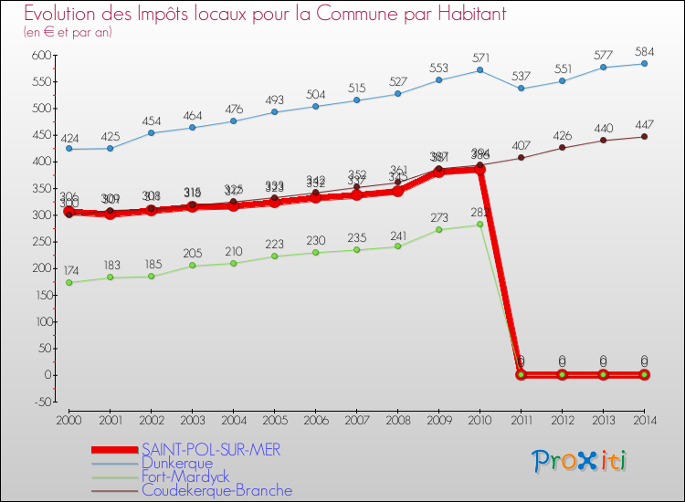 Evolution et montant des impôts locaux par Habitant pour SAINT-POL-SUR-MER et les communes proches de 2000 à 2014 Comparaison des impôts locaux par habitant pour SAINT-POL-SUR-MER et les communes voisines de 2000 à 2014