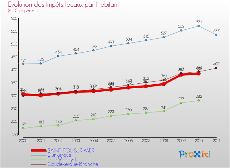Evolution et montant des impôts locaux par Habitant pour SAINT-POL-SUR-MER et les communes proches Comparaison des impôts locaux par habitant pour SAINT-POL-SUR-MER et les communes voisines