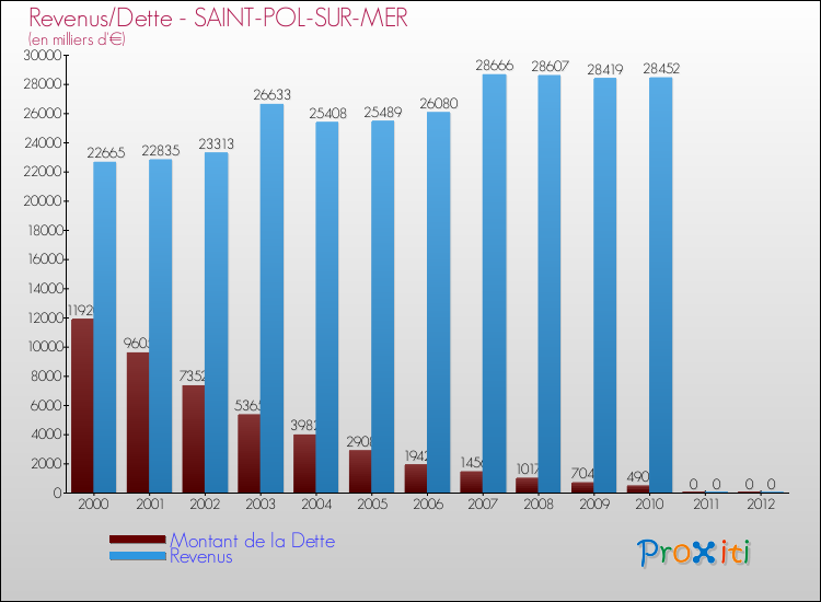 Evolution comparée de la dette et des revenus pour la commune de SAINT-POL-SUR-MER de 2000 à 2012 Comparaison de la dette et des revenus pour SAINT-POL-SUR-MER de 2000 à 2012